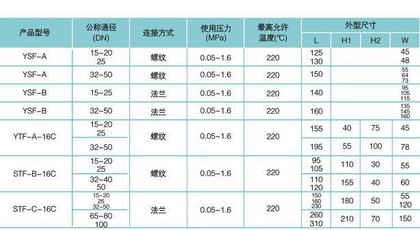 STB、STC波纹管式蒸汽疏水阀技术参数